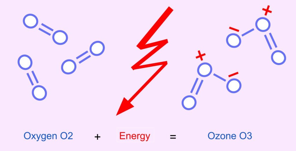 HOW IS OZONE GENERATED? The Power of Ozone